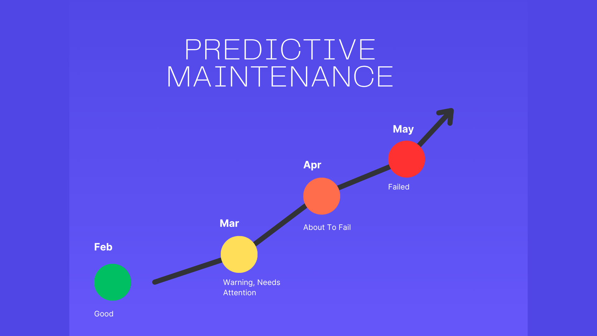 Predictive maintenance chart showing equipment condition over time from February to May: green (Good) in Feb, yellow (Warning) in Mar, orange (About to Fail) in Apr, and red (Failed) in May, with a rising arrow indicating progression toward failure.