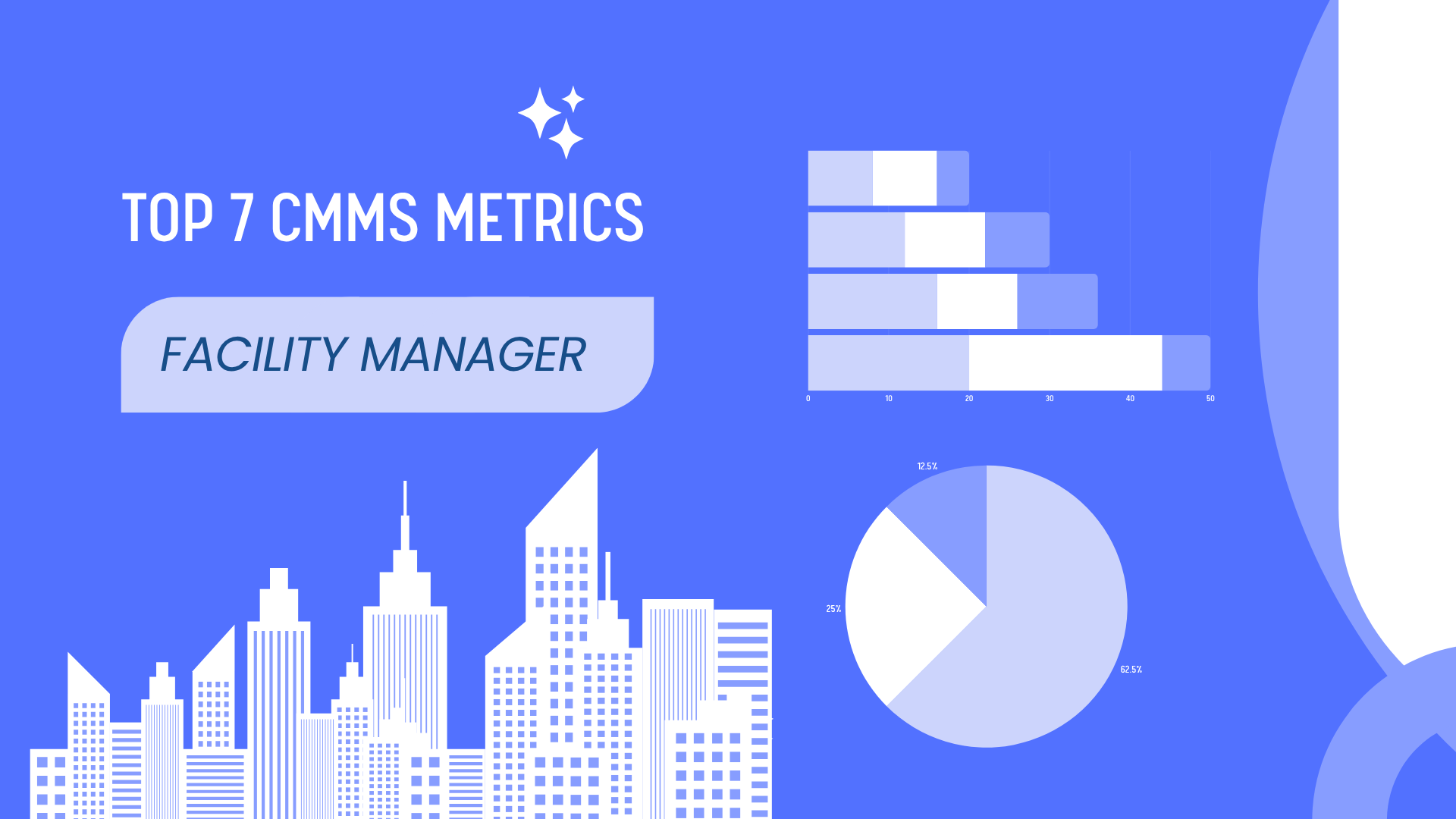 Illustration of CMMS metrics for facility managers showing bar and pie charts on a blue background, with text 'Top 7 CMMS Metrics' and 'Facility Manager' above a city skyline graphic.